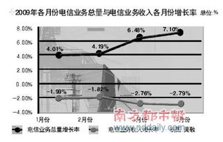 广东电信业务收入连续4月负增长