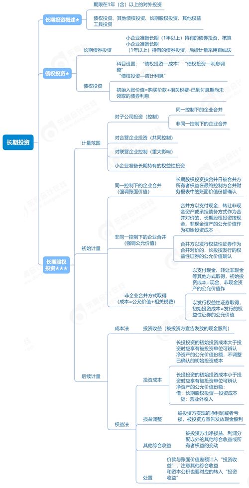 2023年广东省初级会计实务 长期投资与基础电信业务单元思维导图