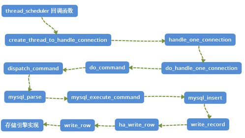 MySQL轻松入门系列第一站 从源码角度轻松认识MySQL整体框架图