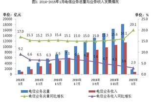 1月份我国三家基础电信企业电信业务总量达1695.3亿元 广东省基础电信业务发展稳健