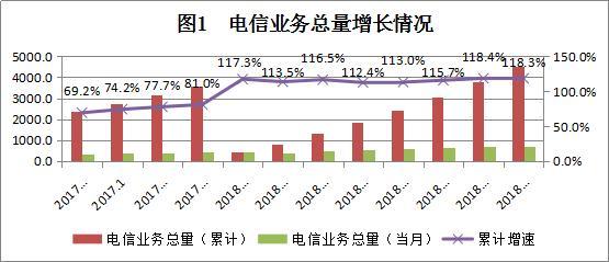 2018年8月广东省基础电信业运行情况深度报告