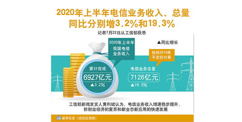 2020年上半年电信业务收入与总量双增长，广东省基础电信表现亮眼
