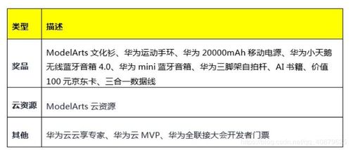 华为云AI入门赛——爱AI美食 探索美食图片分类分享的创新应用